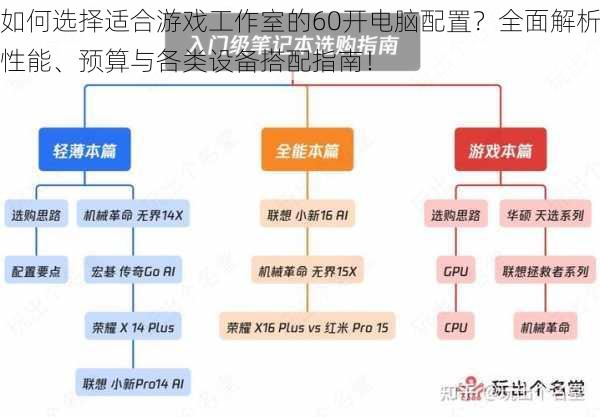 如何选择适合游戏工作室的60开电脑配置？全面解析性能、预算与各类设备搭配指南！